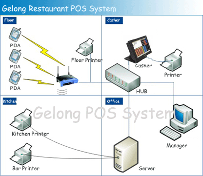 Gelong POS System